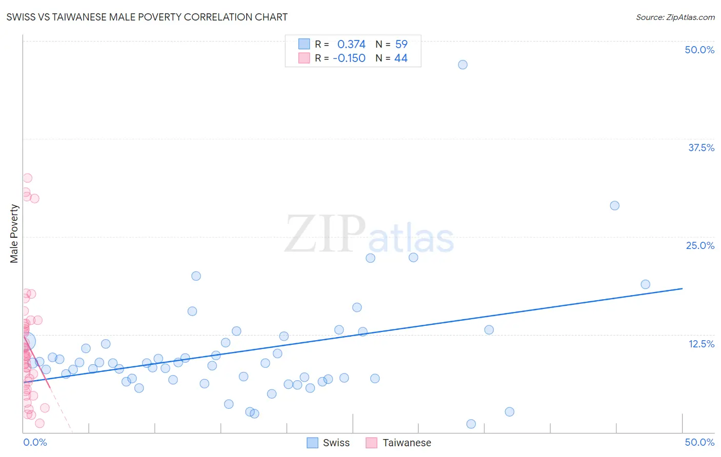 Swiss vs Taiwanese Male Poverty