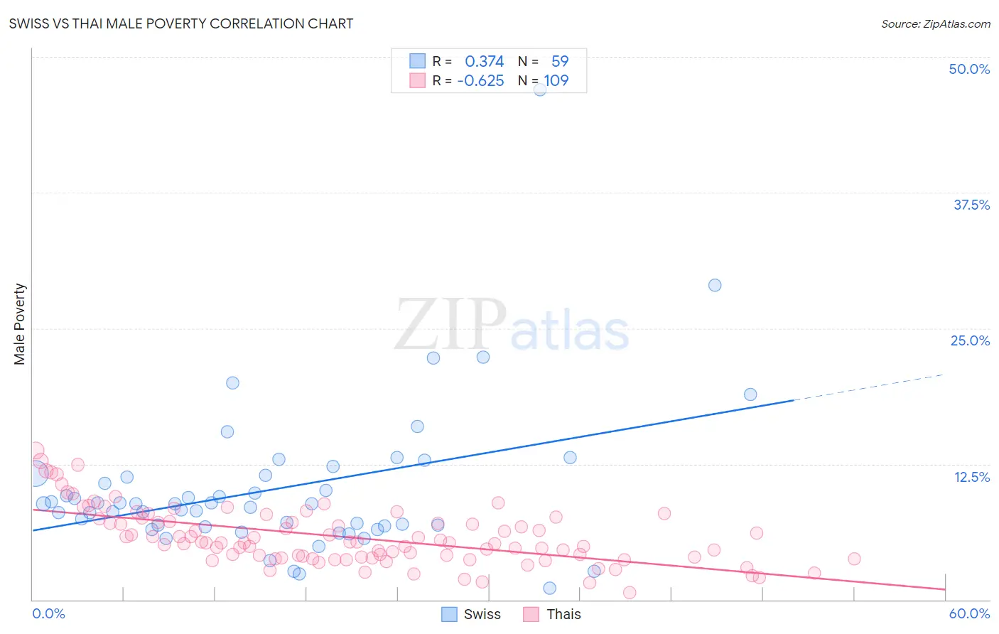 Swiss vs Thai Male Poverty