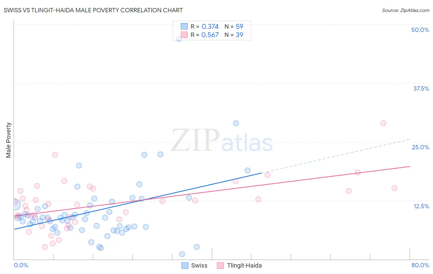 Swiss vs Tlingit-Haida Male Poverty