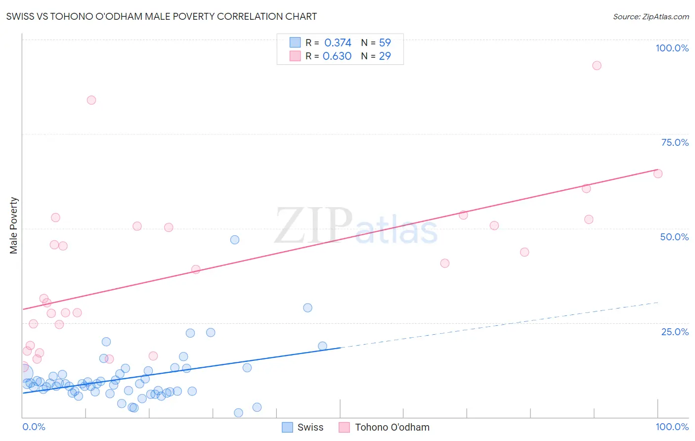 Swiss vs Tohono O'odham Male Poverty