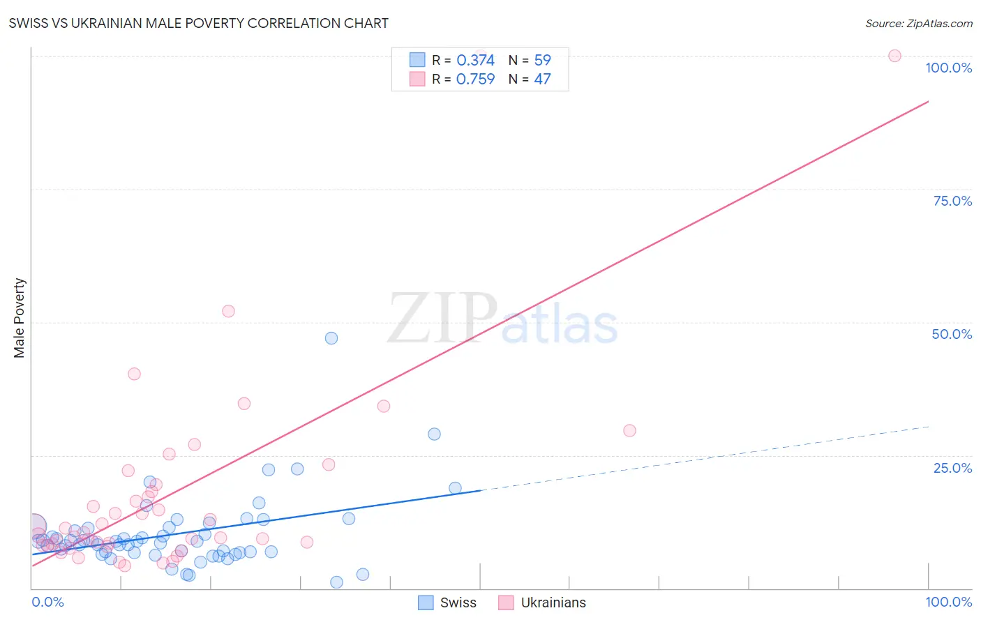 Swiss vs Ukrainian Male Poverty