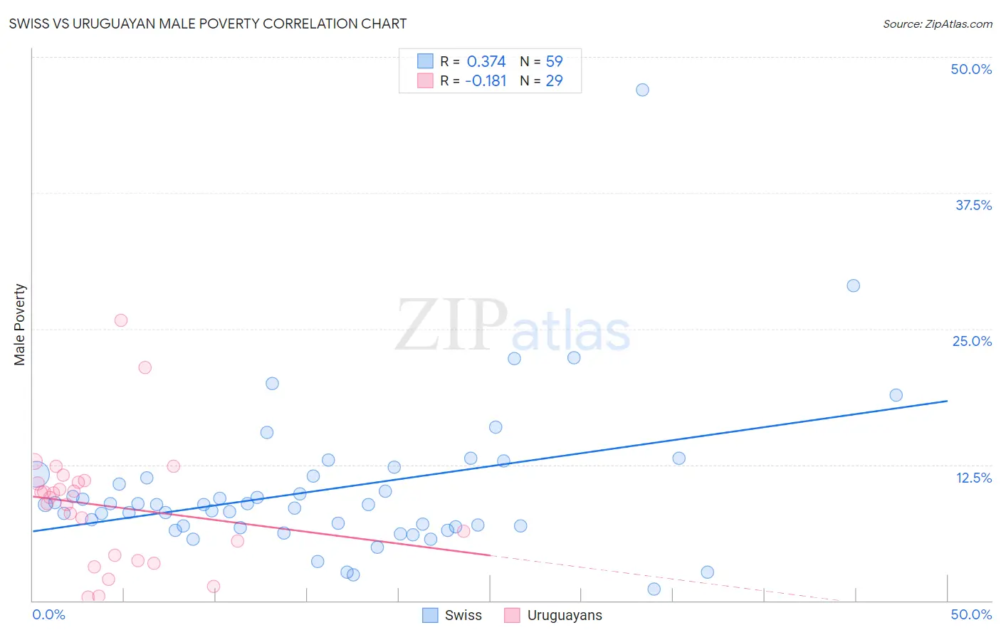 Swiss vs Uruguayan Male Poverty