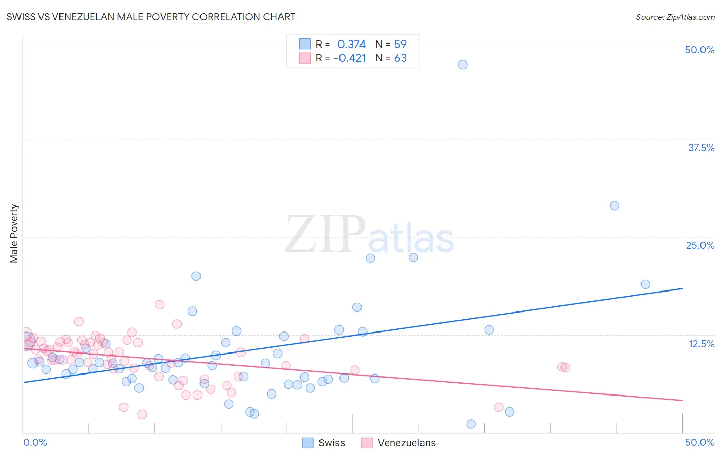 Swiss vs Venezuelan Male Poverty