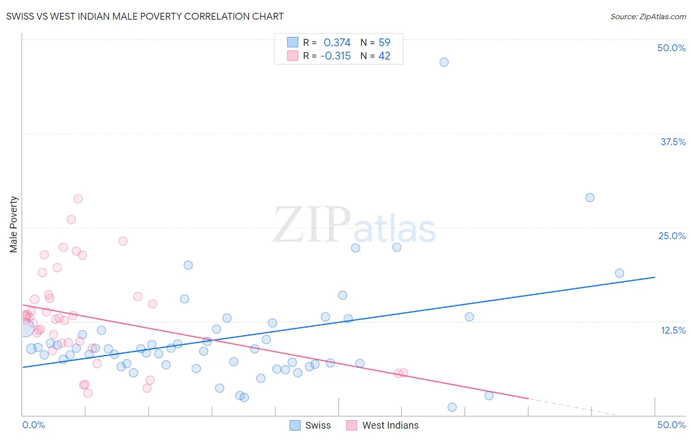 Swiss vs West Indian Male Poverty