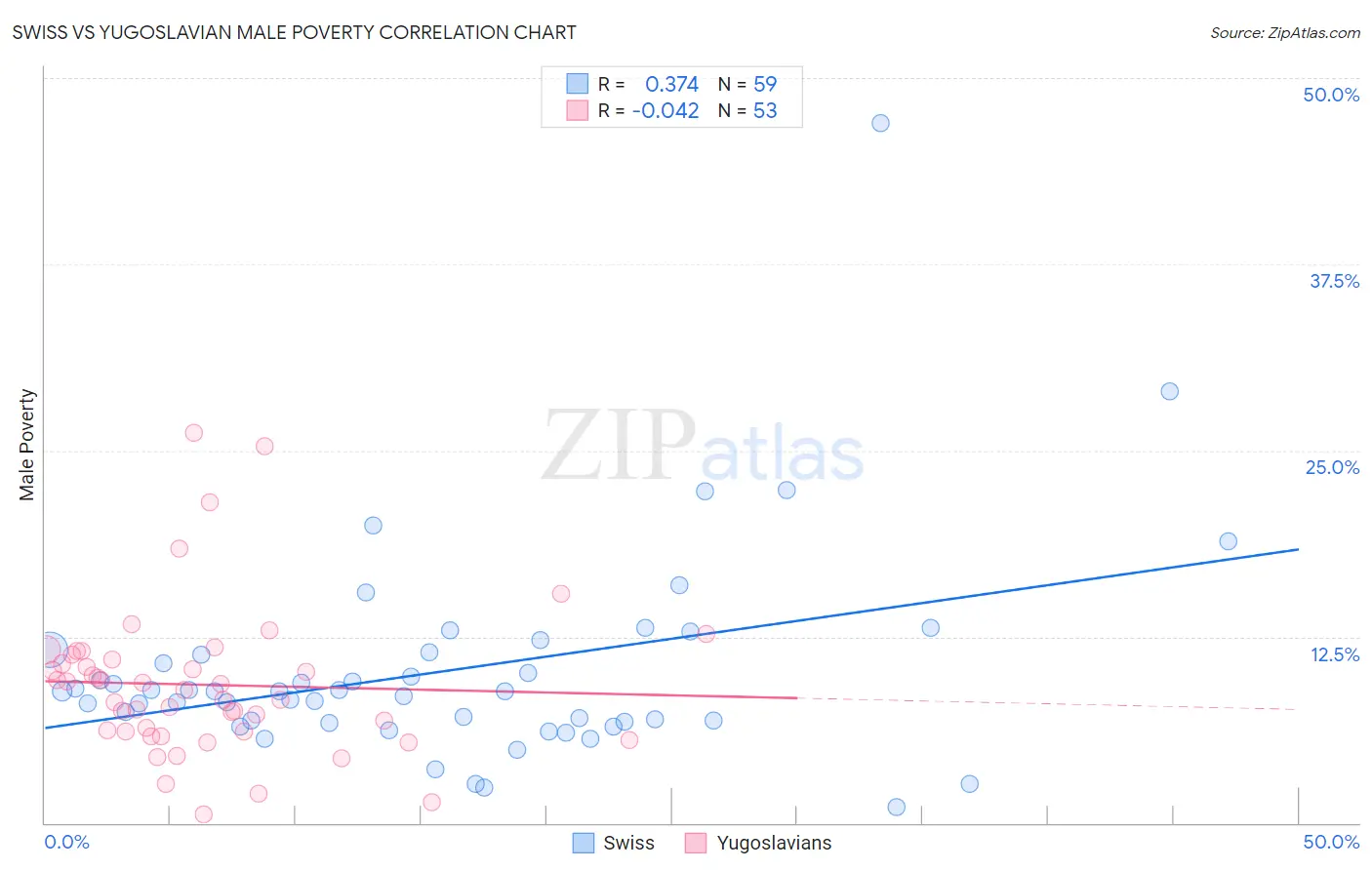 Swiss vs Yugoslavian Male Poverty