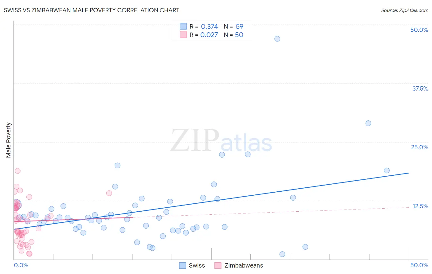 Swiss vs Zimbabwean Male Poverty