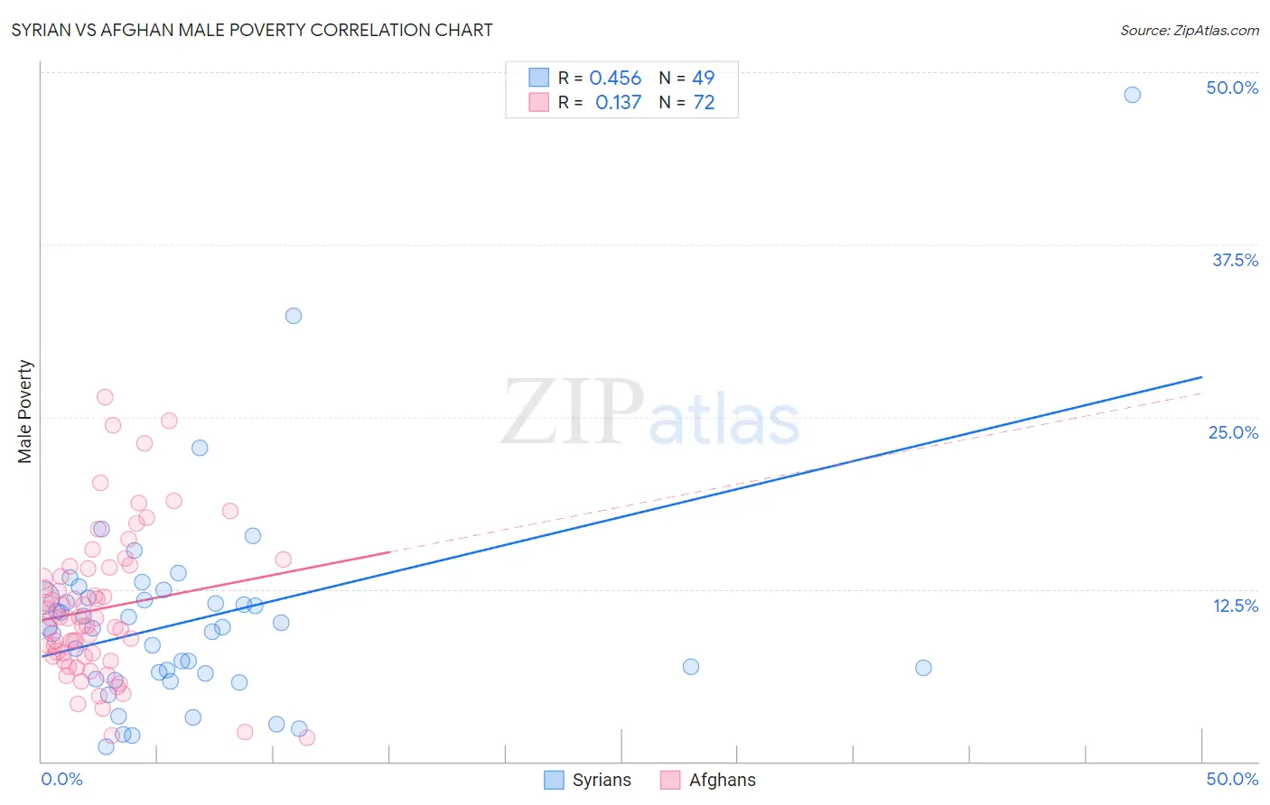 Syrian vs Afghan Male Poverty