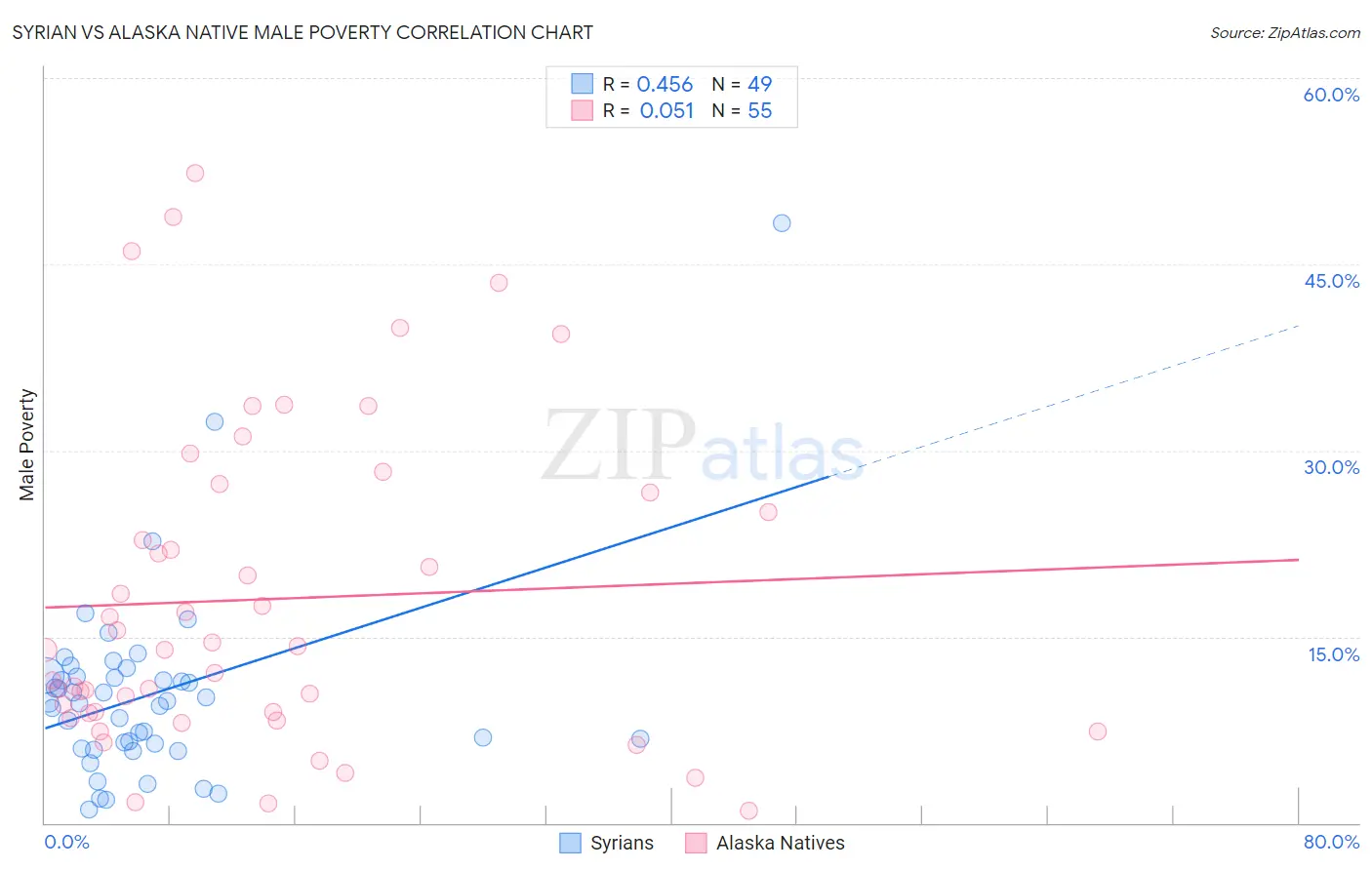 Syrian vs Alaska Native Male Poverty