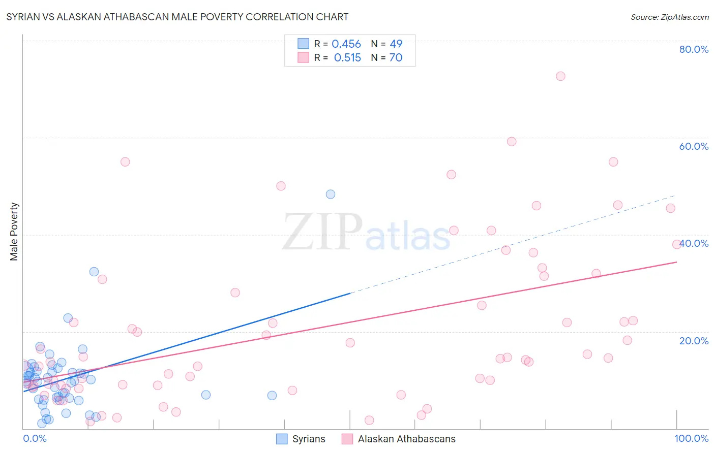 Syrian vs Alaskan Athabascan Male Poverty