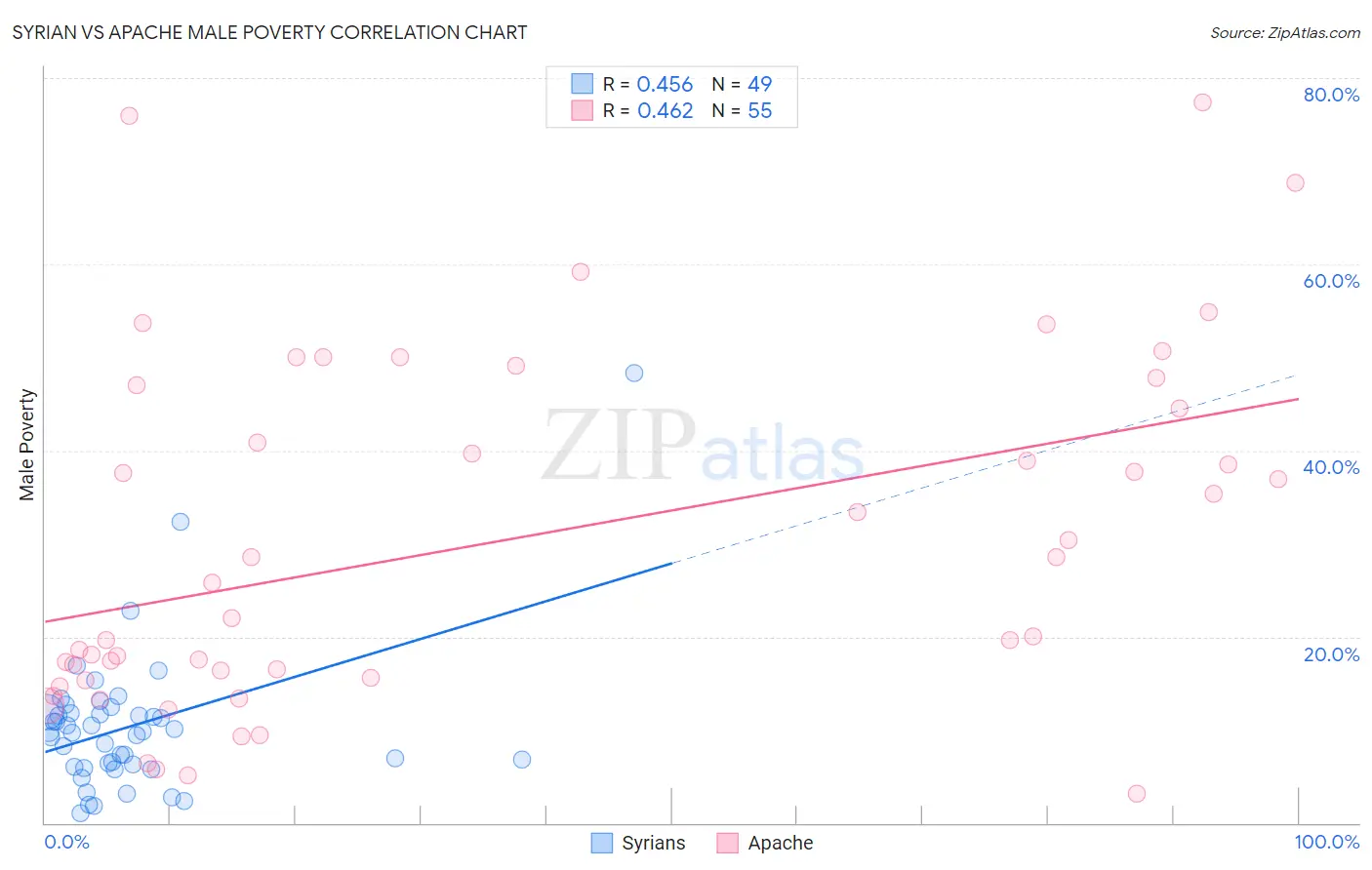 Syrian vs Apache Male Poverty