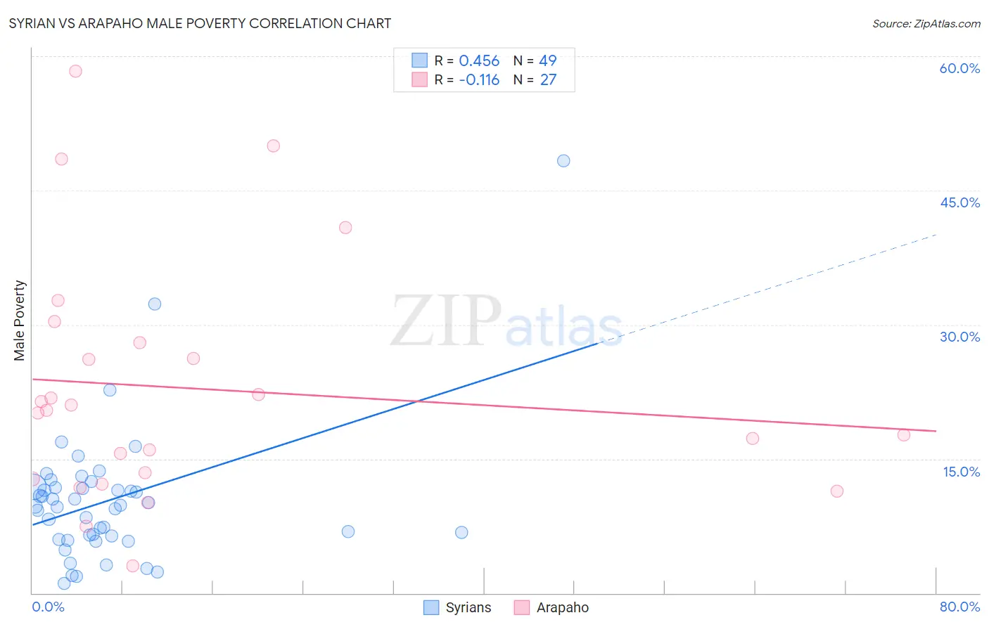 Syrian vs Arapaho Male Poverty