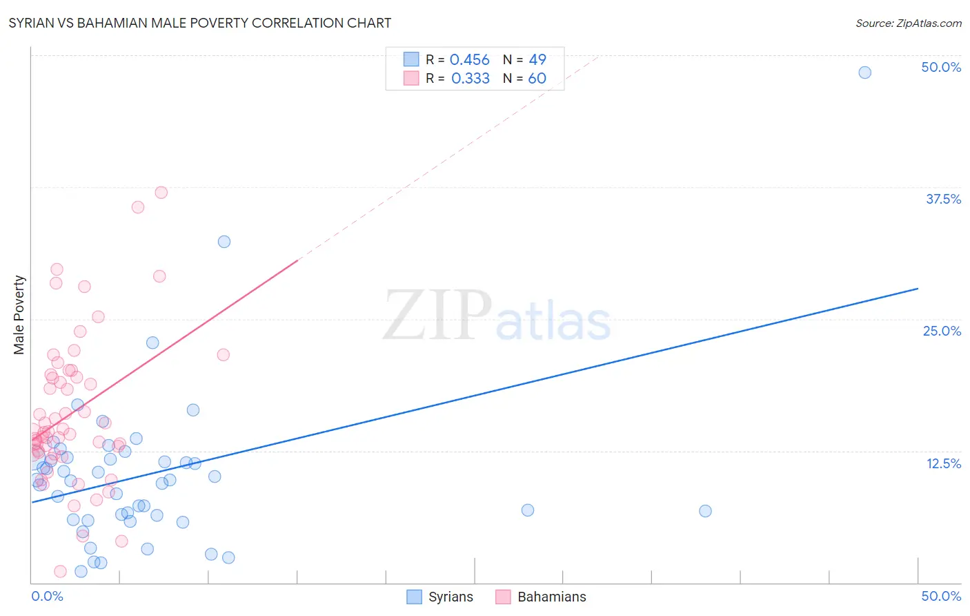 Syrian vs Bahamian Male Poverty