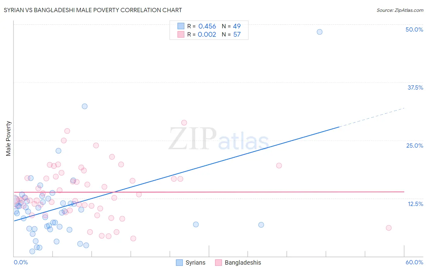 Syrian vs Bangladeshi Male Poverty