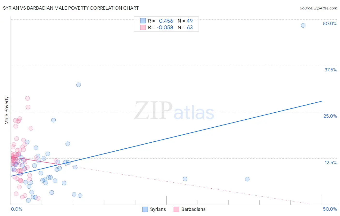 Syrian vs Barbadian Male Poverty