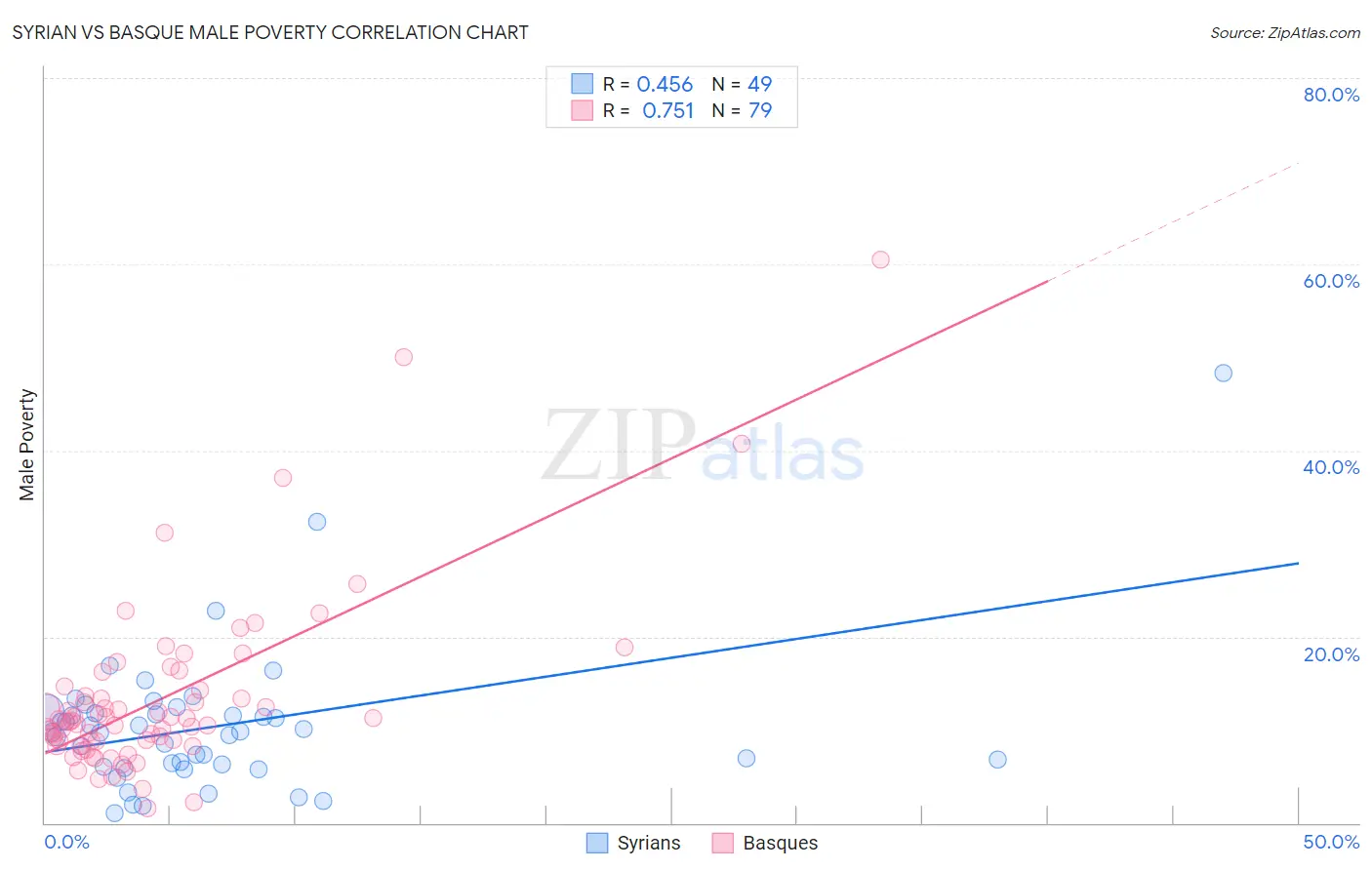 Syrian vs Basque Male Poverty