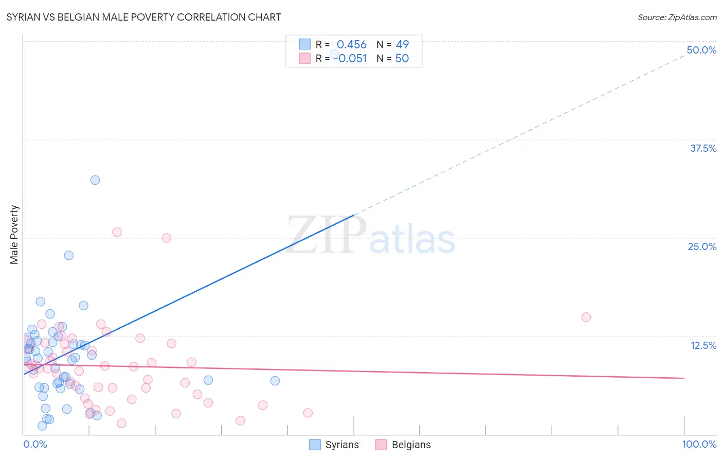 Syrian vs Belgian Male Poverty