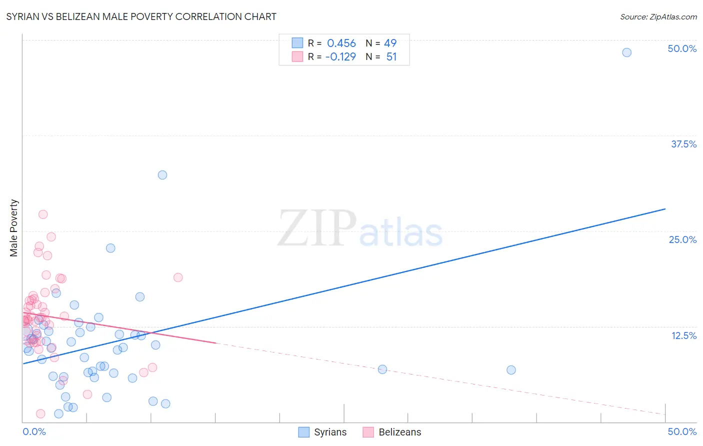 Syrian vs Belizean Male Poverty