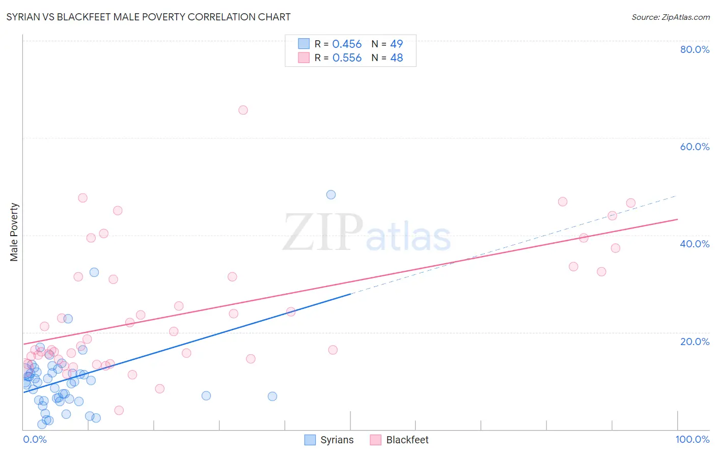 Syrian vs Blackfeet Male Poverty