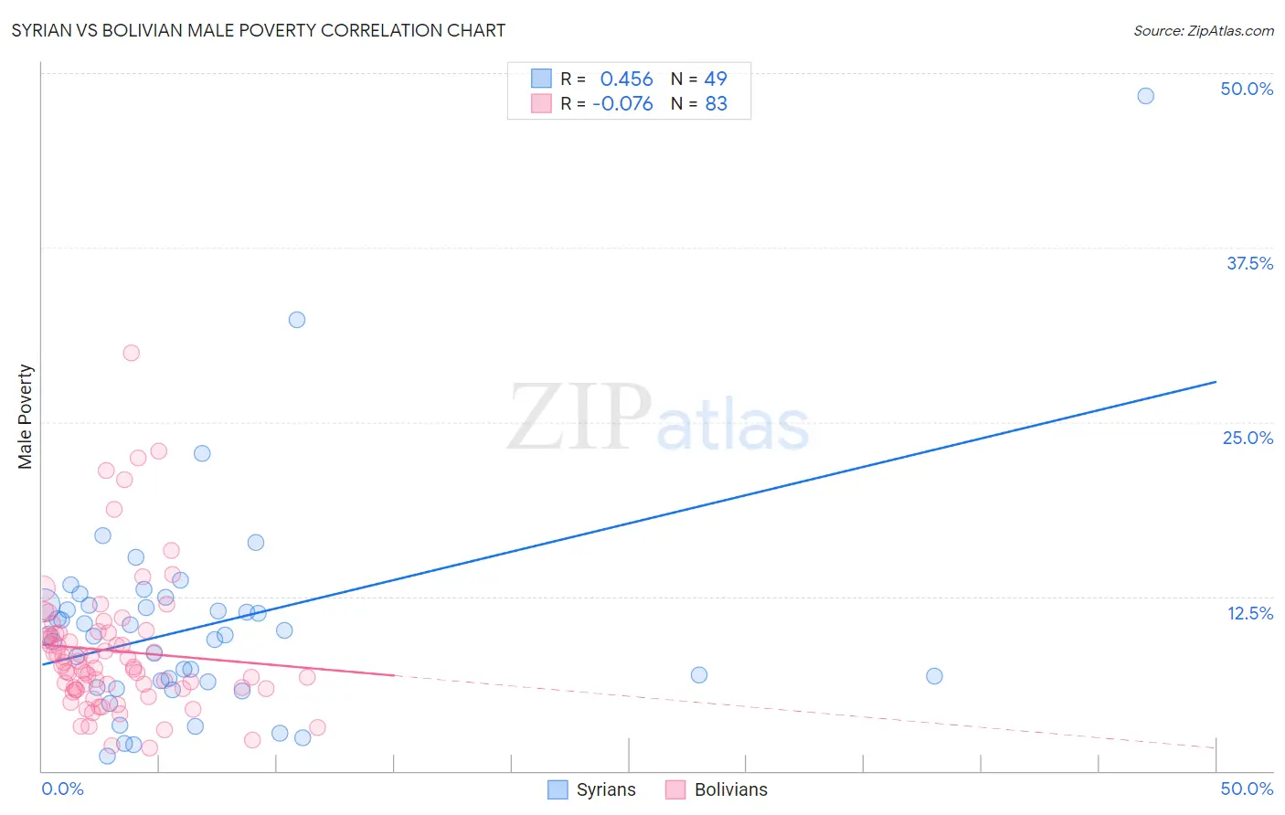 Syrian vs Bolivian Male Poverty