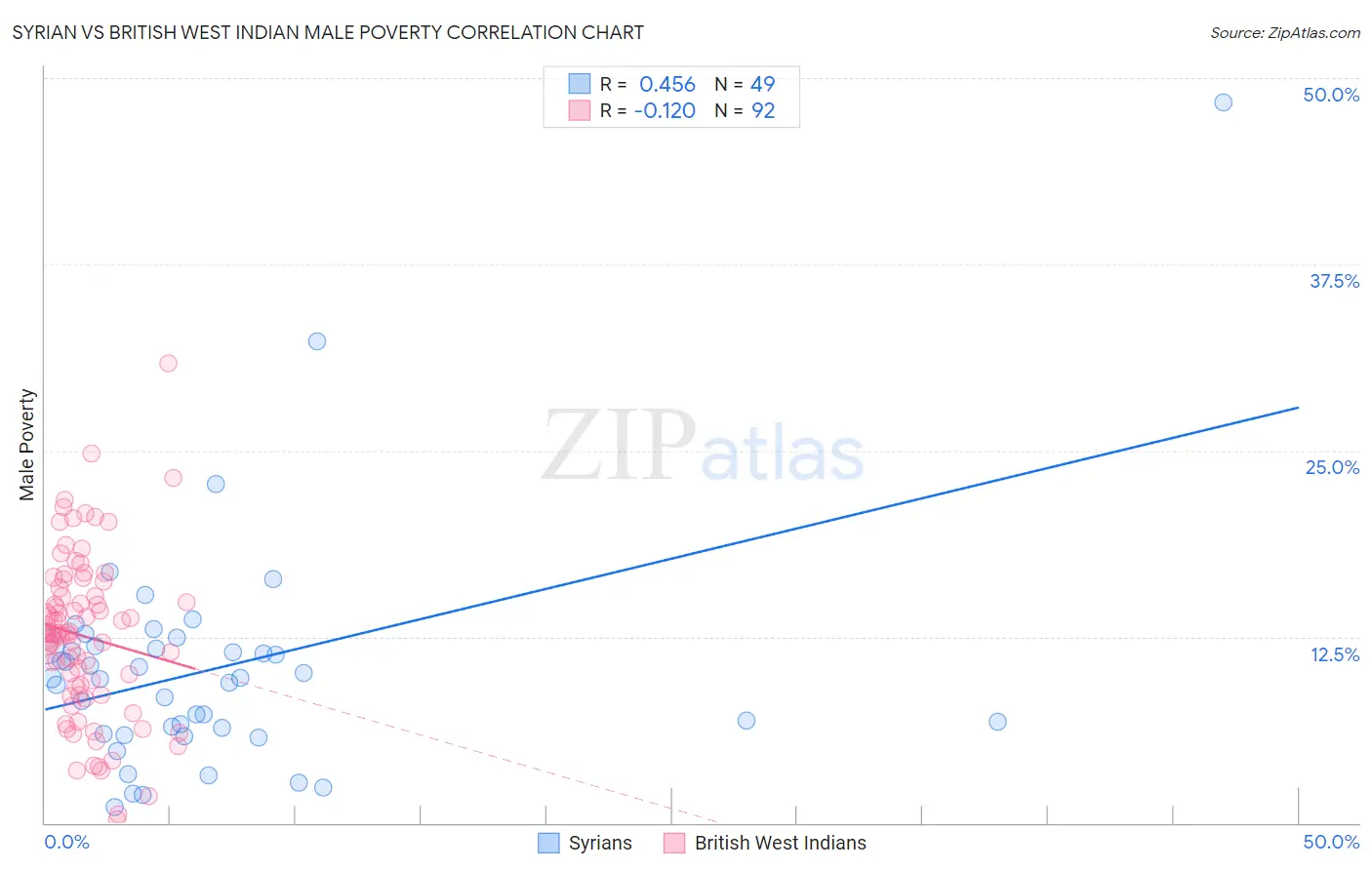 Syrian vs British West Indian Male Poverty