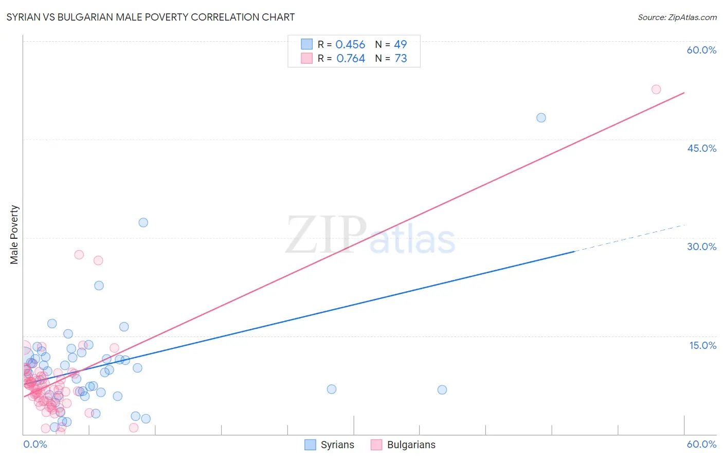 Syrian vs Bulgarian Male Poverty