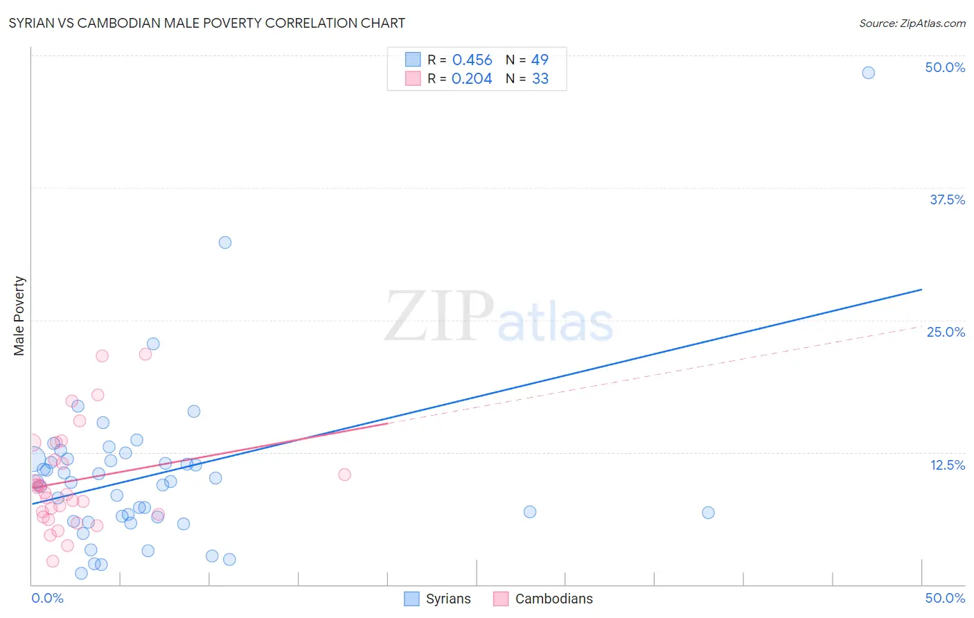 Syrian vs Cambodian Male Poverty