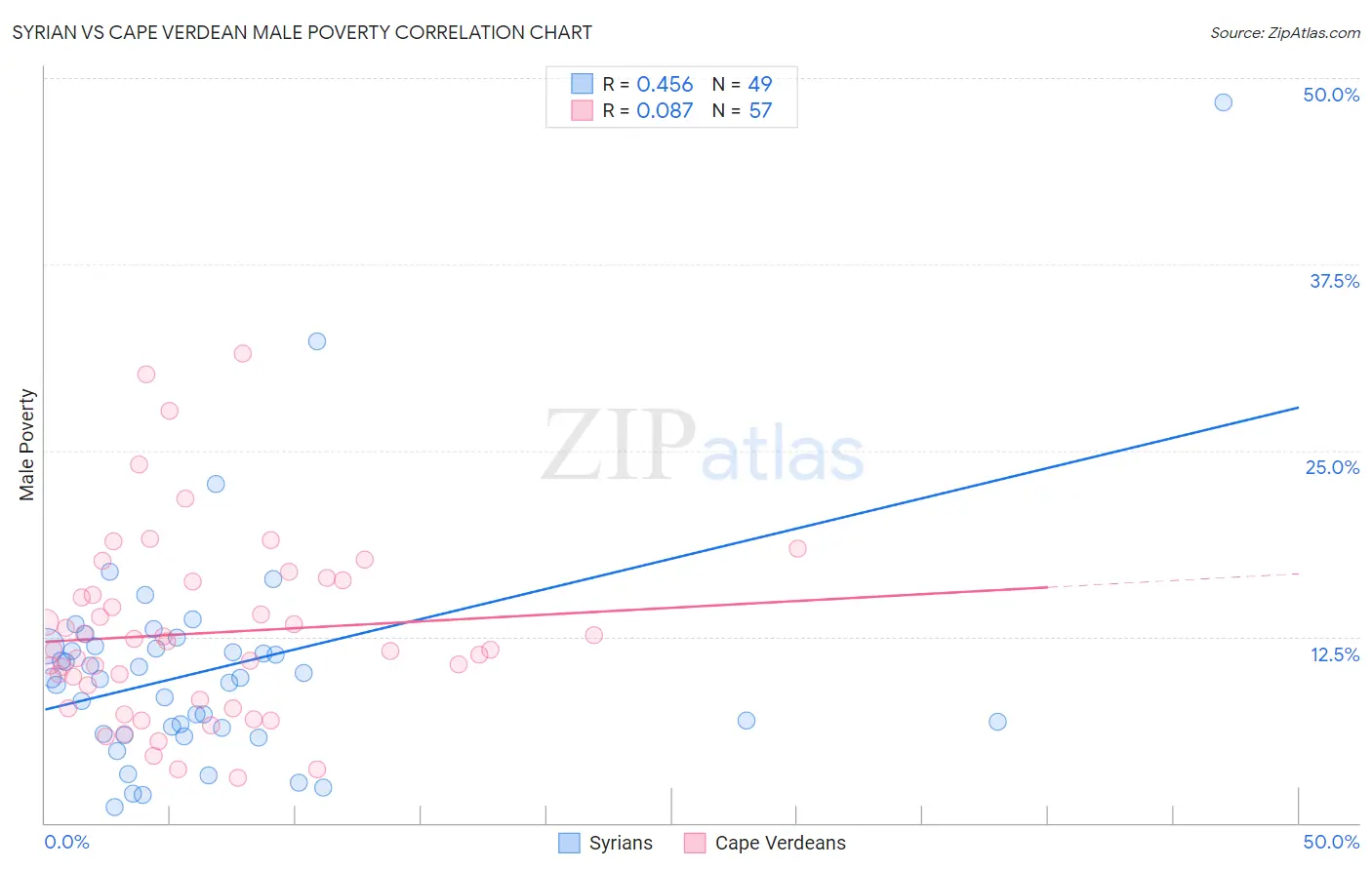 Syrian vs Cape Verdean Male Poverty