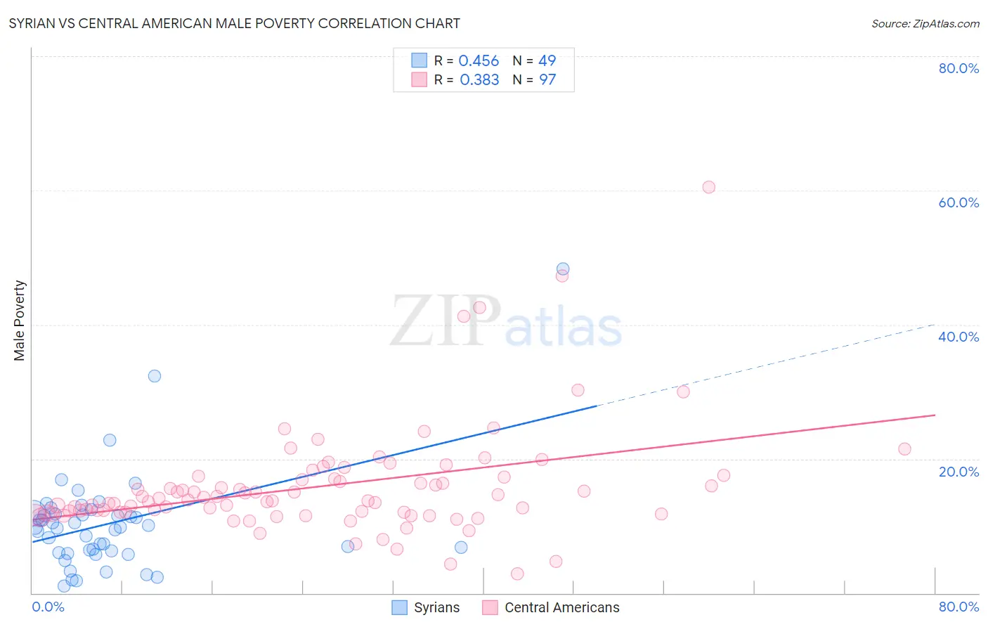 Syrian vs Central American Male Poverty