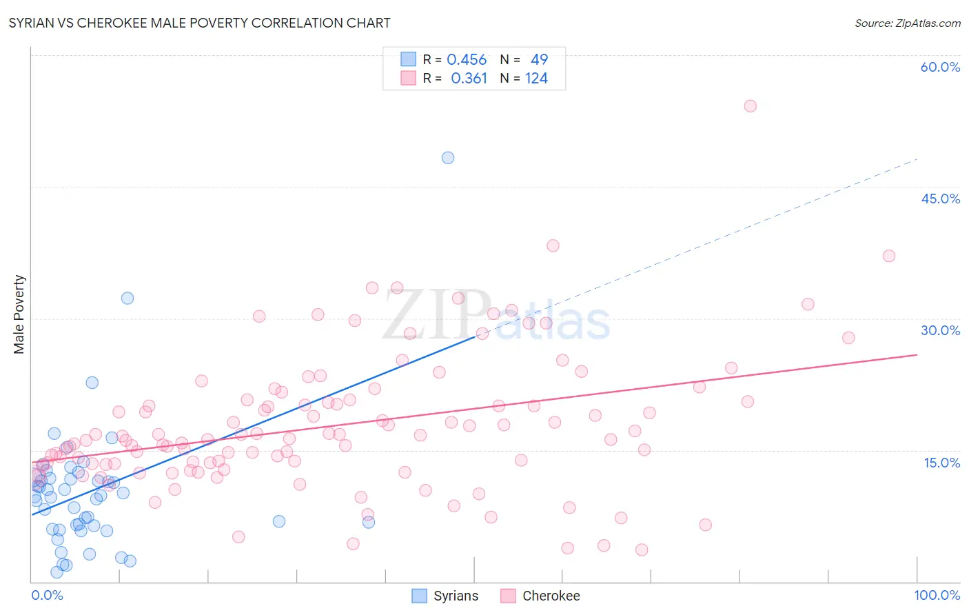 Syrian vs Cherokee Male Poverty