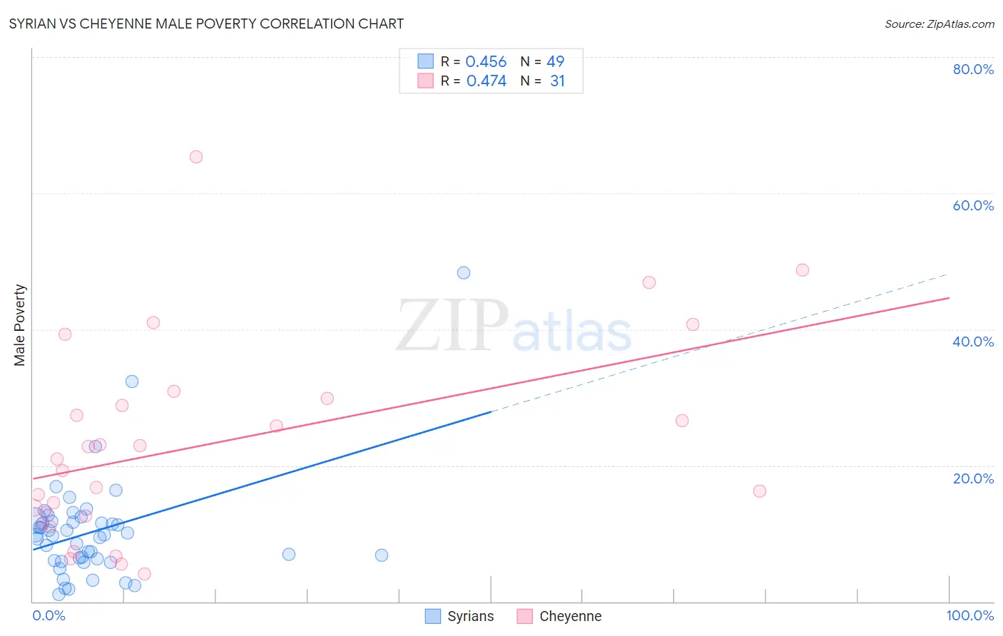 Syrian vs Cheyenne Male Poverty