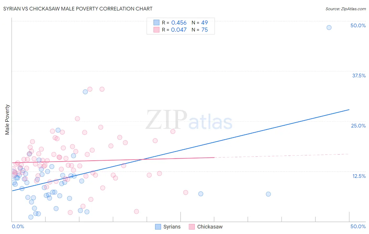 Syrian vs Chickasaw Male Poverty