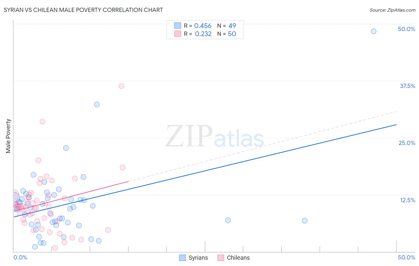 Syrian vs Chilean Male Poverty