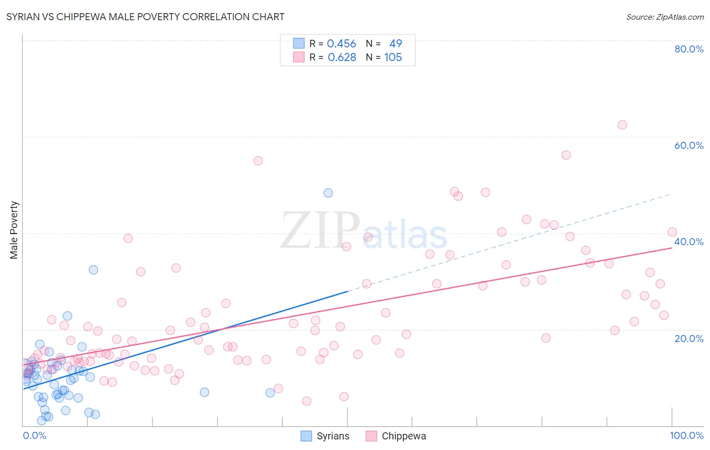 Syrian vs Chippewa Male Poverty