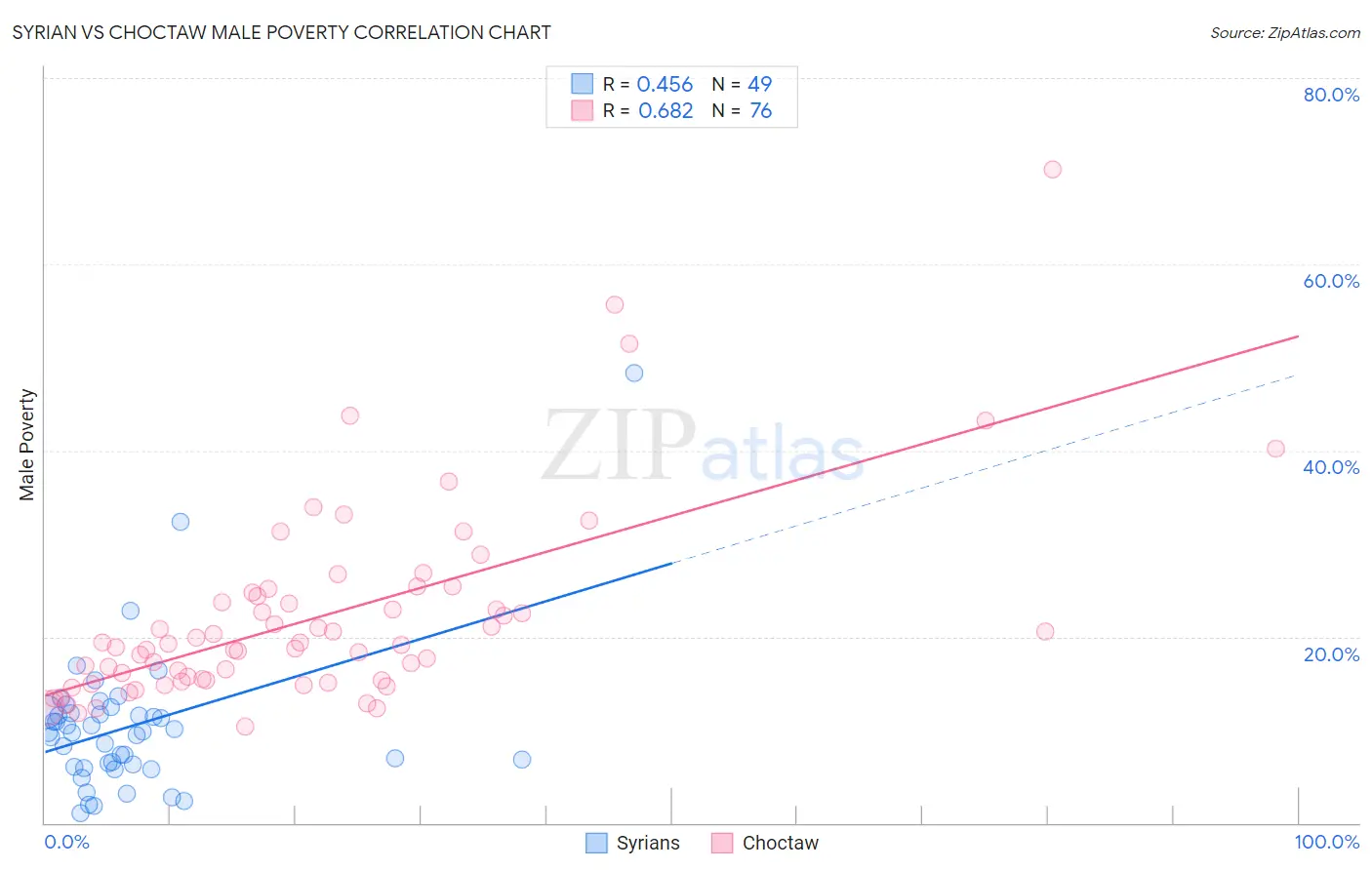 Syrian vs Choctaw Male Poverty