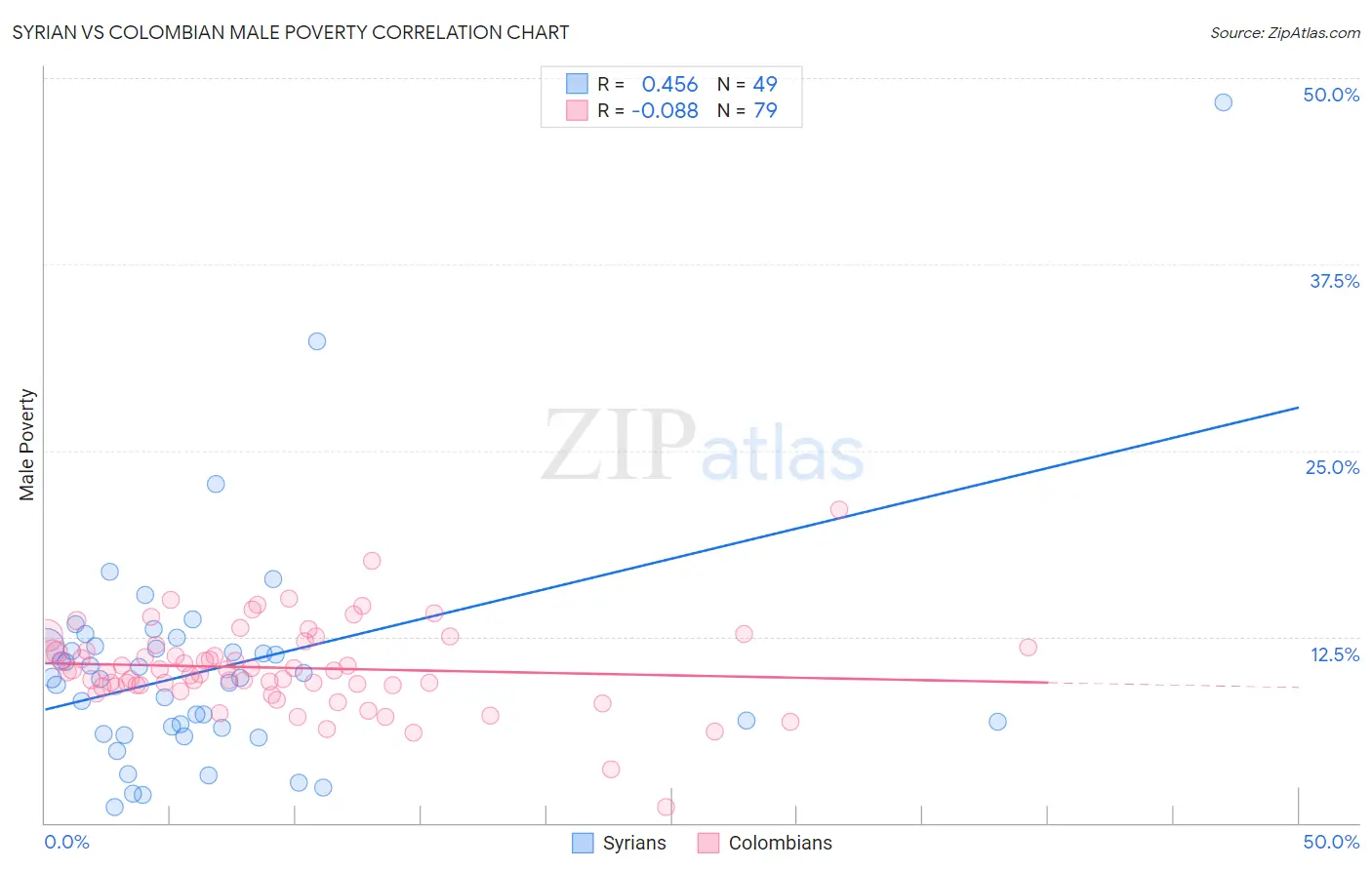 Syrian vs Colombian Male Poverty