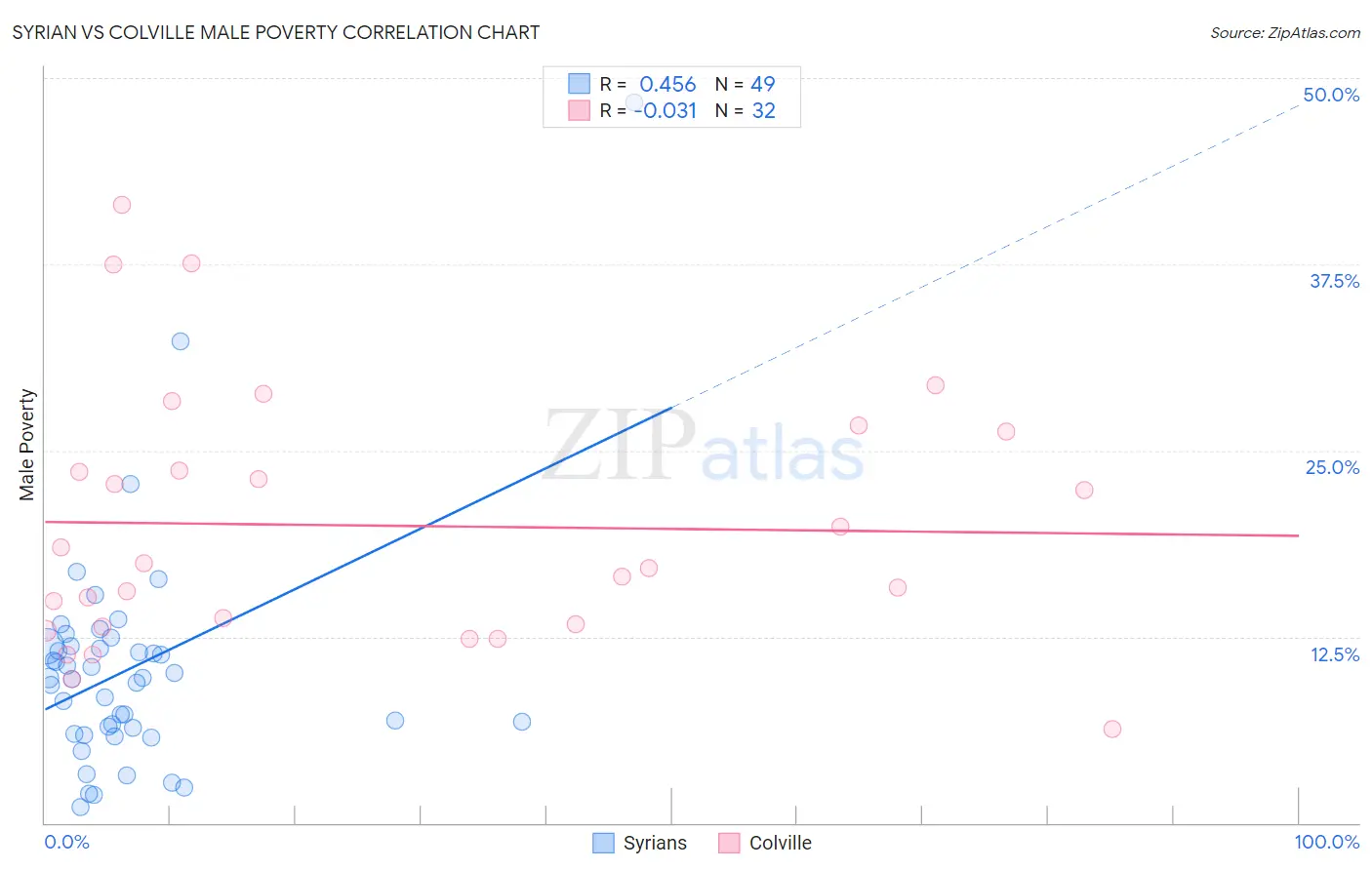 Syrian vs Colville Male Poverty