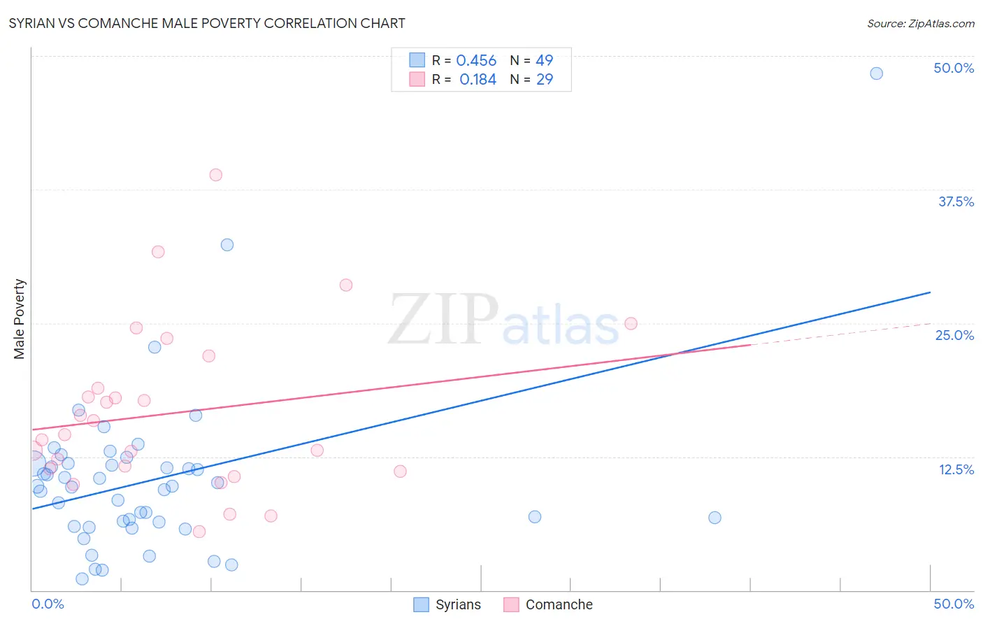 Syrian vs Comanche Male Poverty