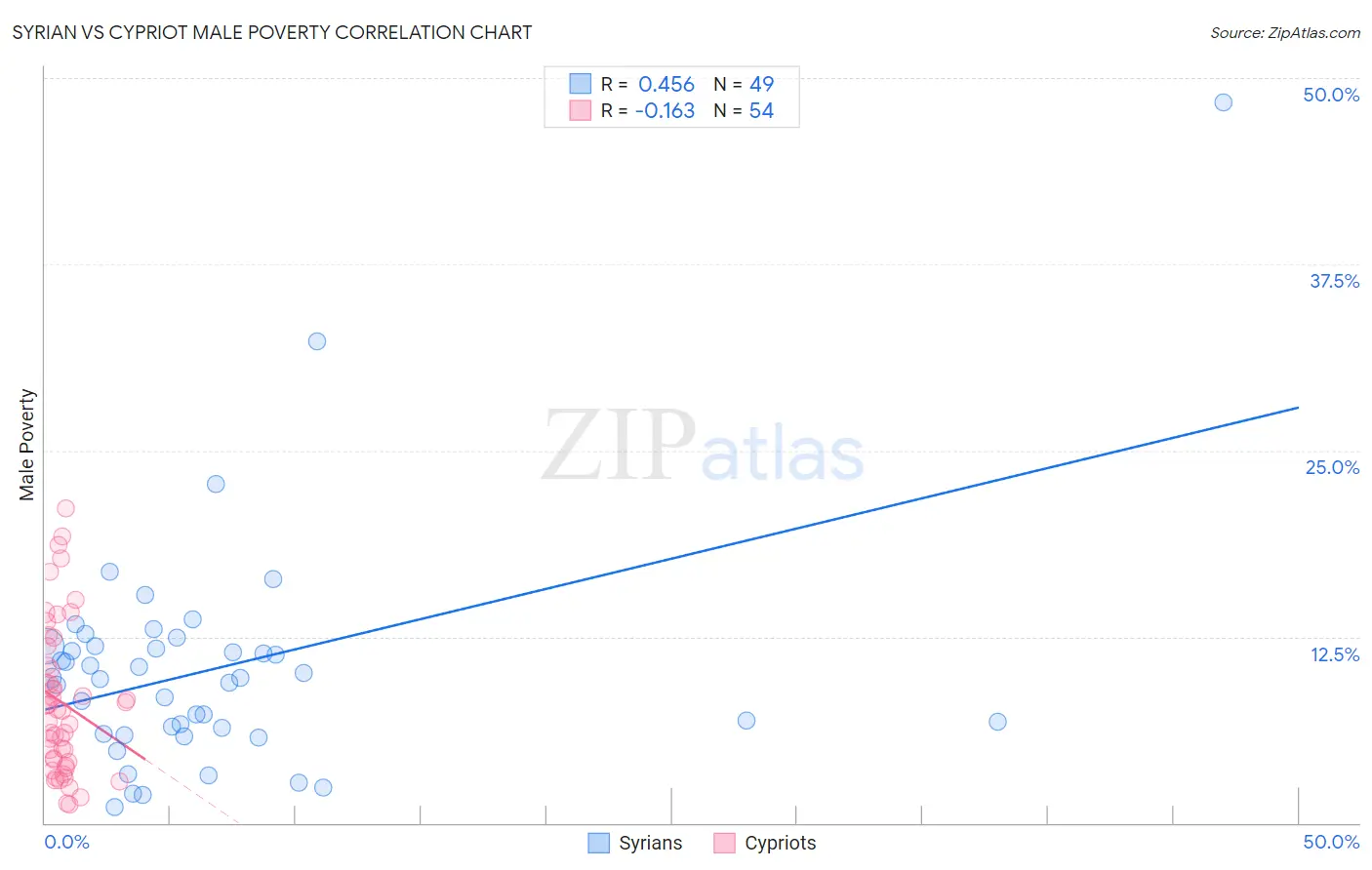 Syrian vs Cypriot Male Poverty