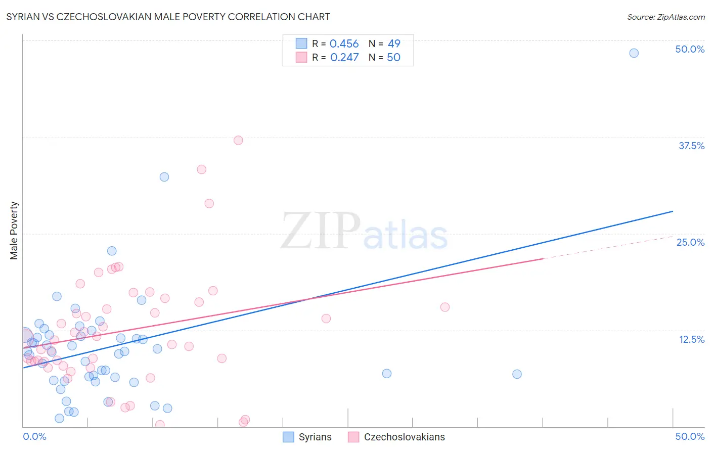 Syrian vs Czechoslovakian Male Poverty