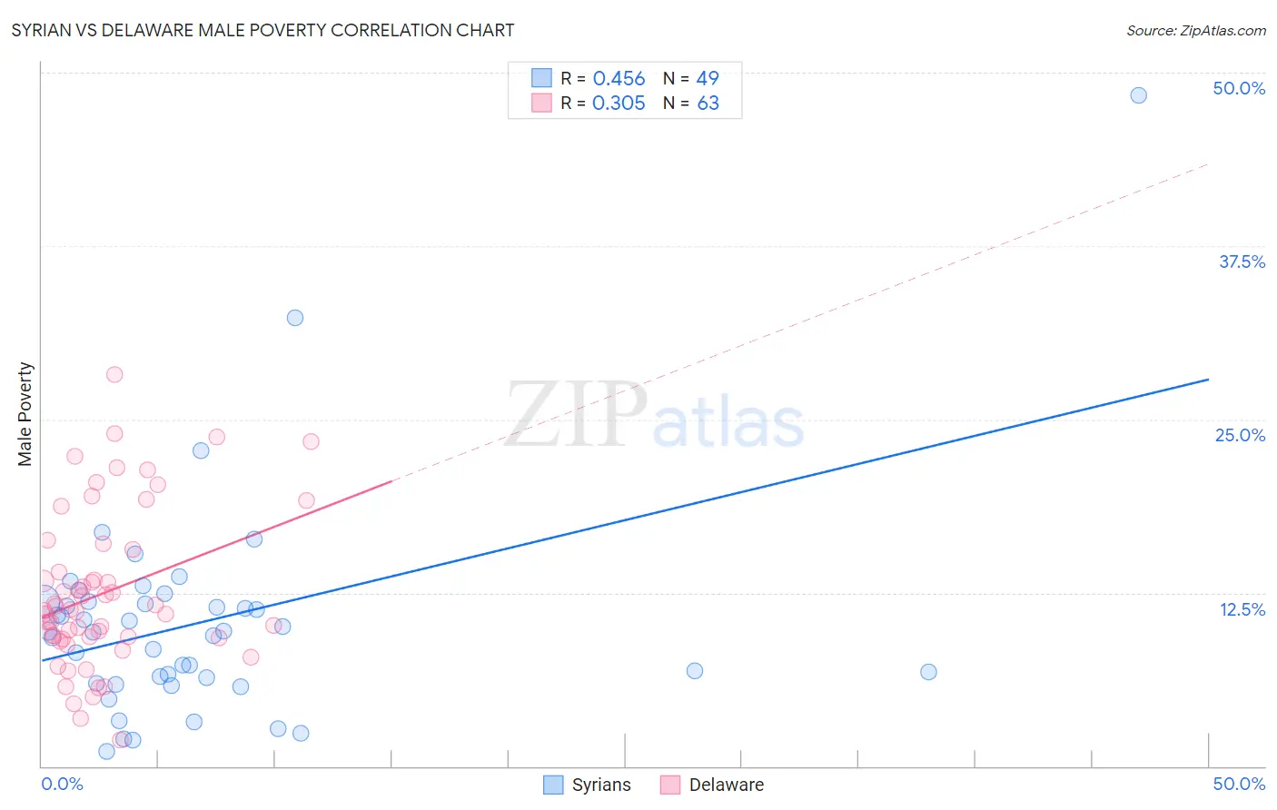 Syrian vs Delaware Male Poverty