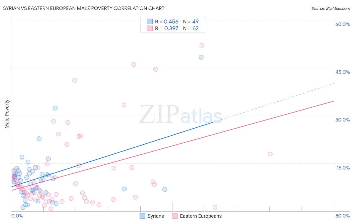 Syrian vs Eastern European Male Poverty