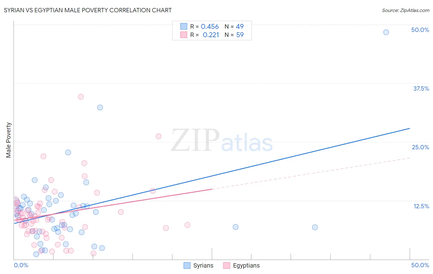 Syrian vs Egyptian Male Poverty