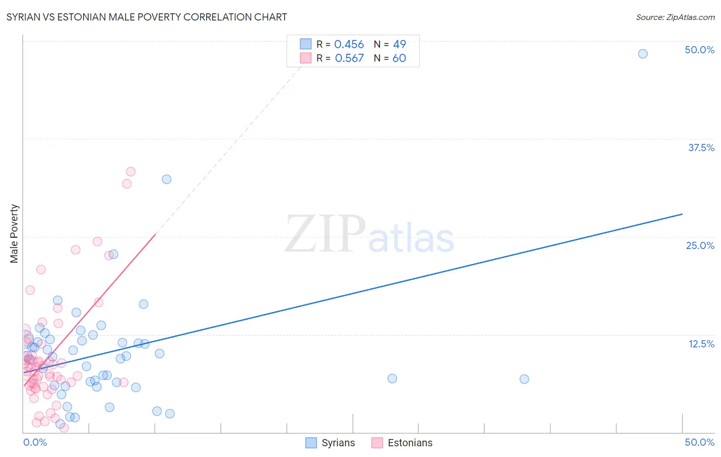 Syrian vs Estonian Male Poverty