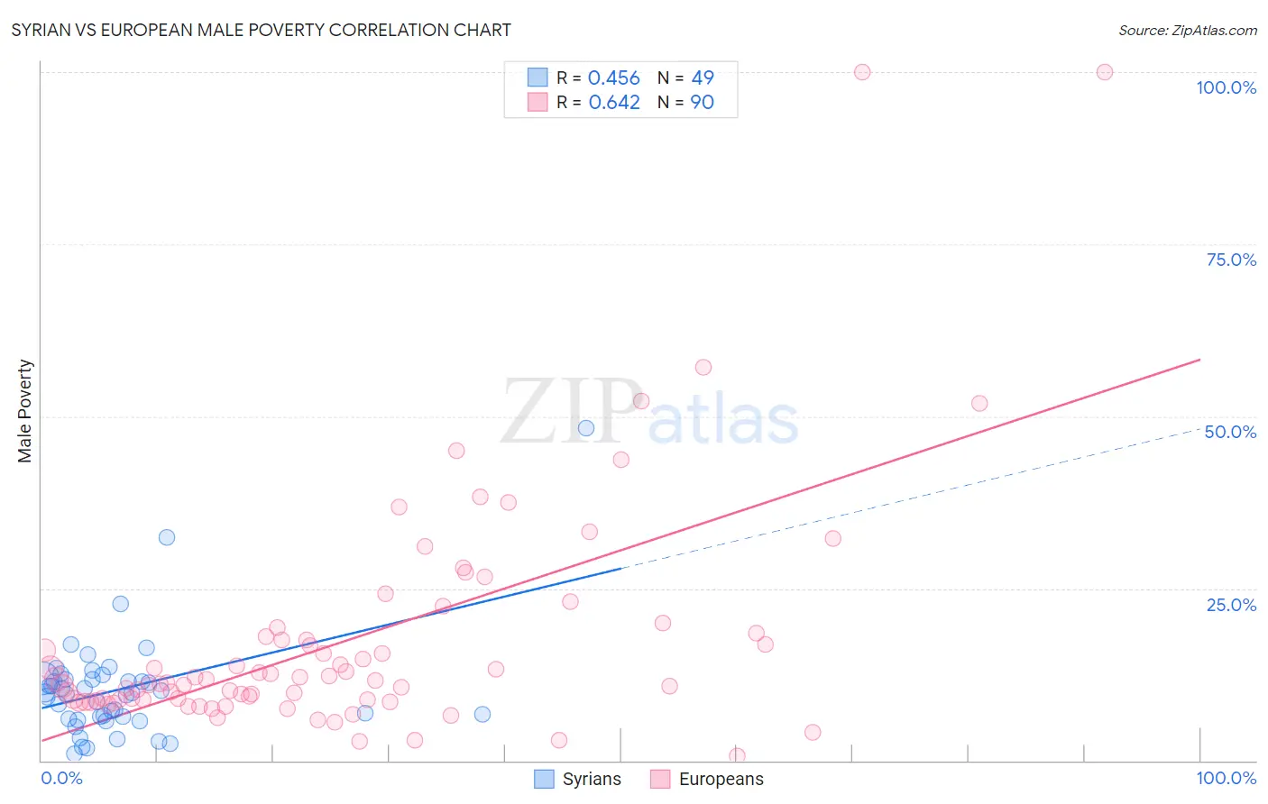 Syrian vs European Male Poverty