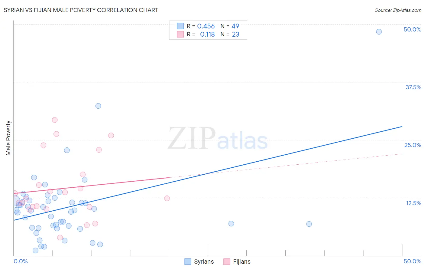 Syrian vs Fijian Male Poverty