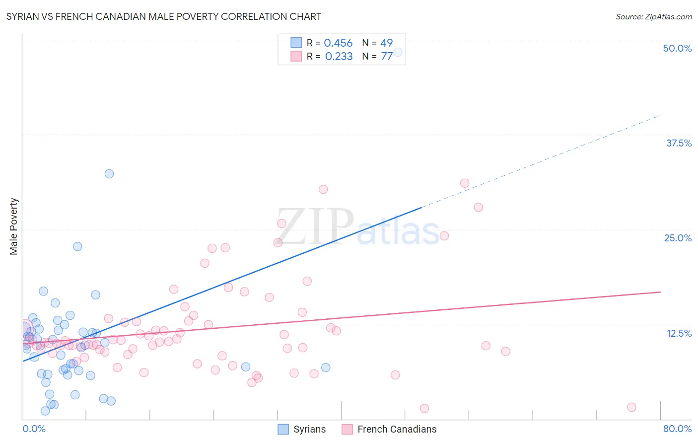 Syrian vs French Canadian Male Poverty