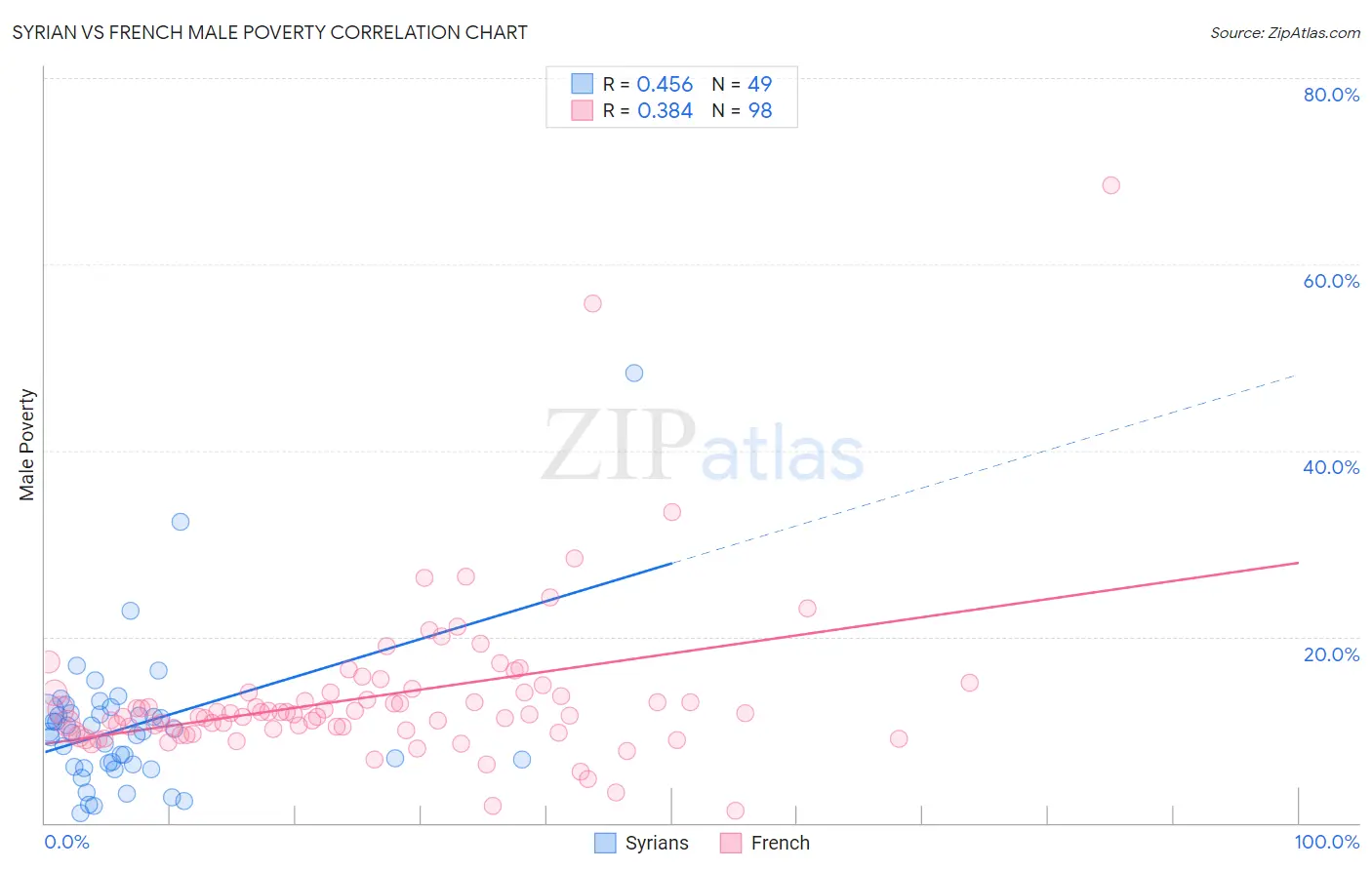 Syrian vs French Male Poverty