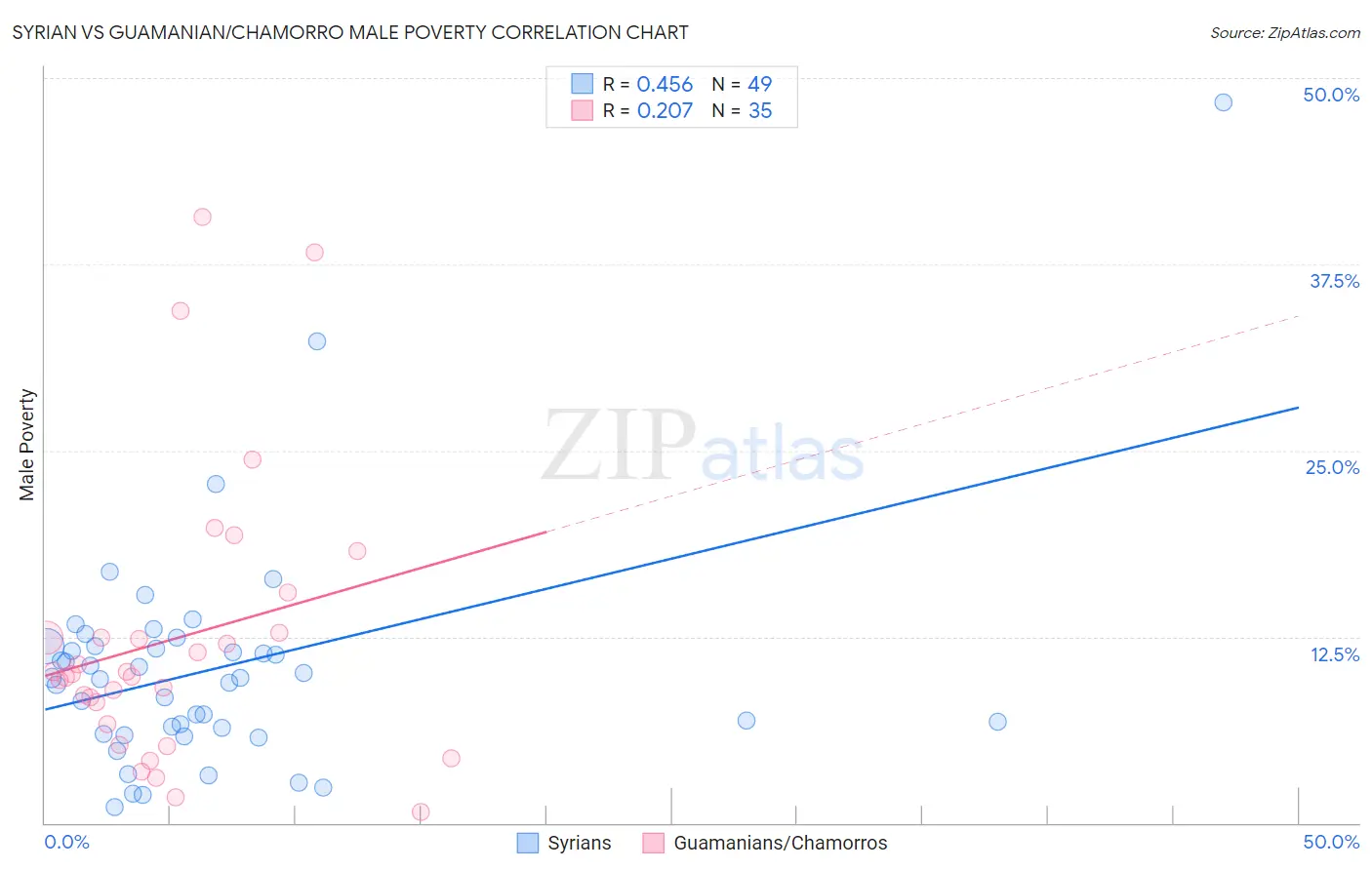 Syrian vs Guamanian/Chamorro Male Poverty