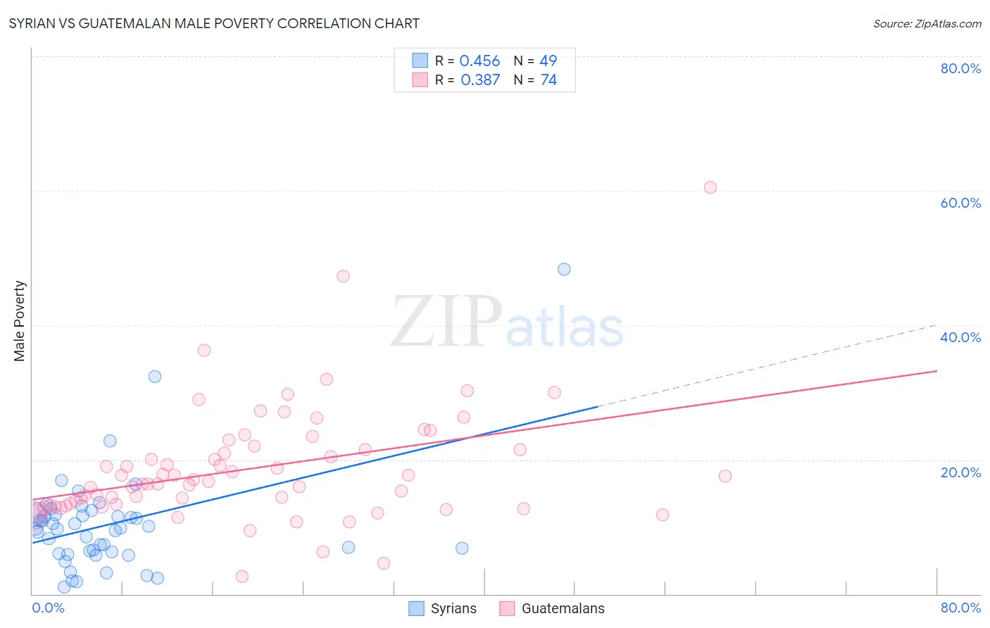 Syrian vs Guatemalan Male Poverty