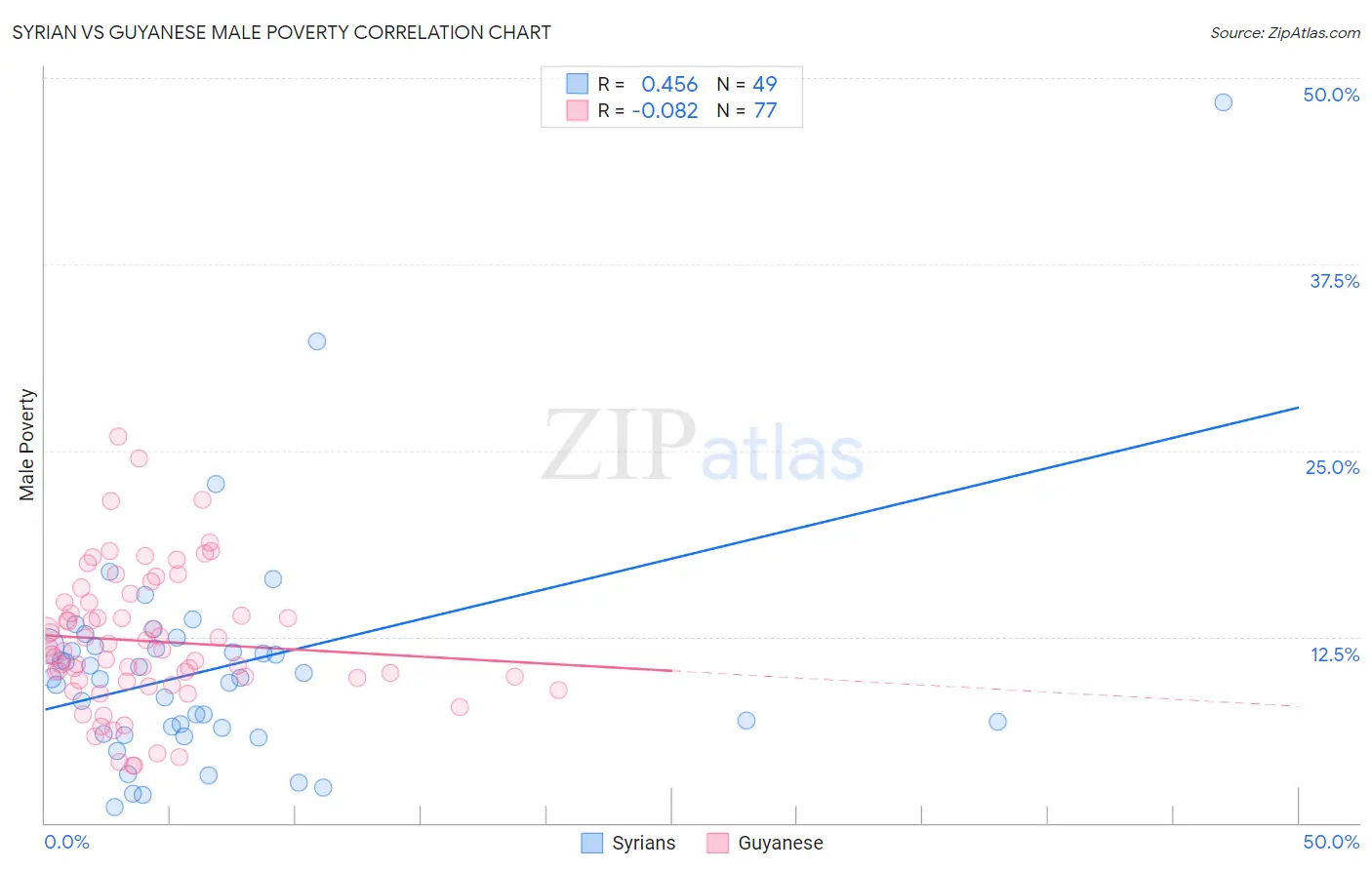 Syrian vs Guyanese Male Poverty